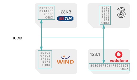 Cambio operatore mobile iccid