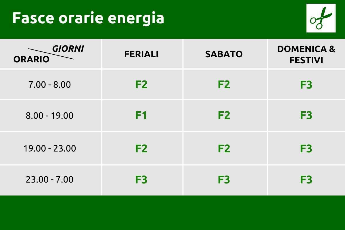 Fasce orarie energia f1 f2 f3