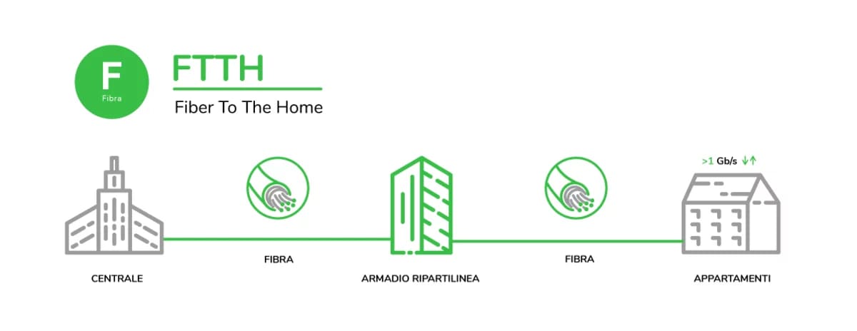 Ftth open fiber