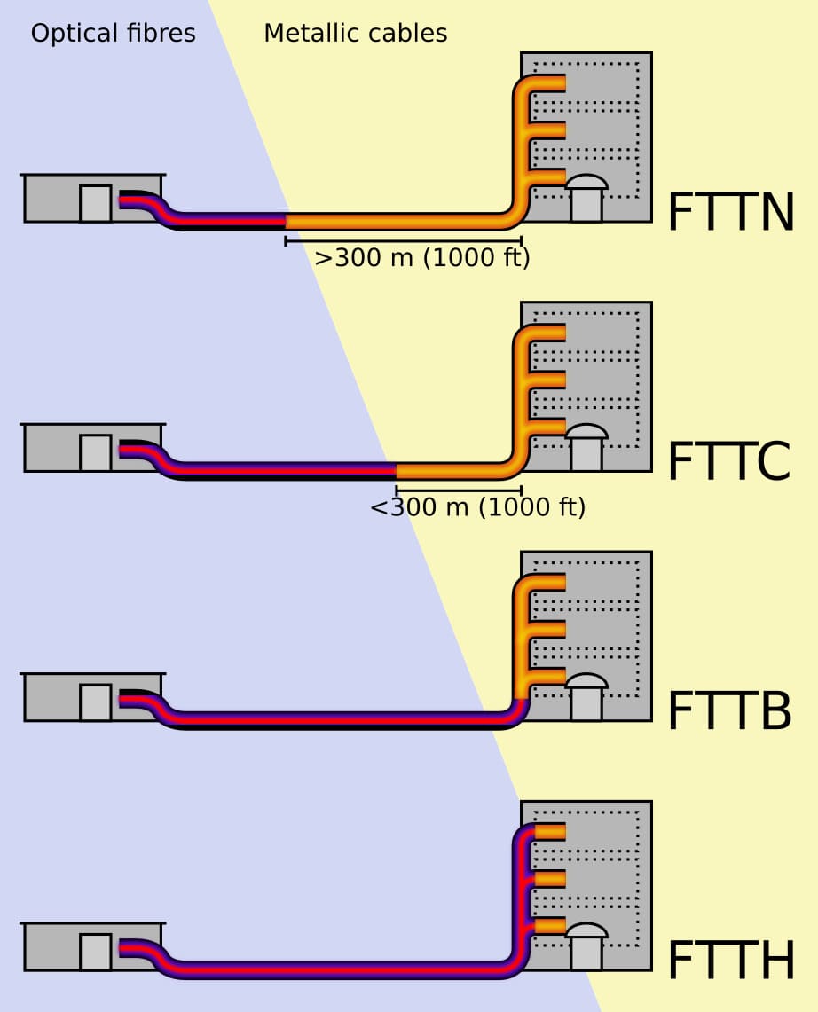 Fttx