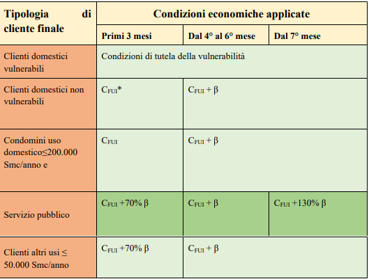 Fui condizioni economiche 2023 2025