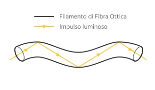 Modem fibra cosa e