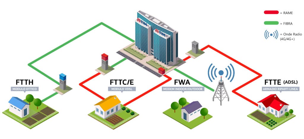 Rete adsl fttc ftth ftte
