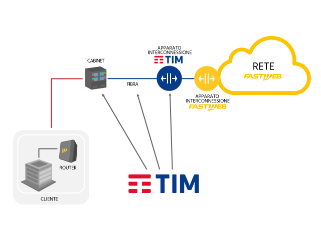 Rete ftth fastweb