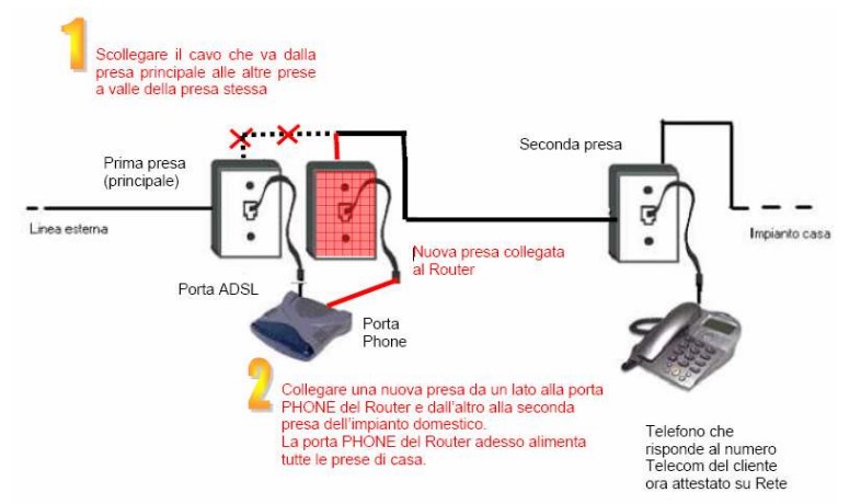 Schema ribaltamento prese telefoniche teletu