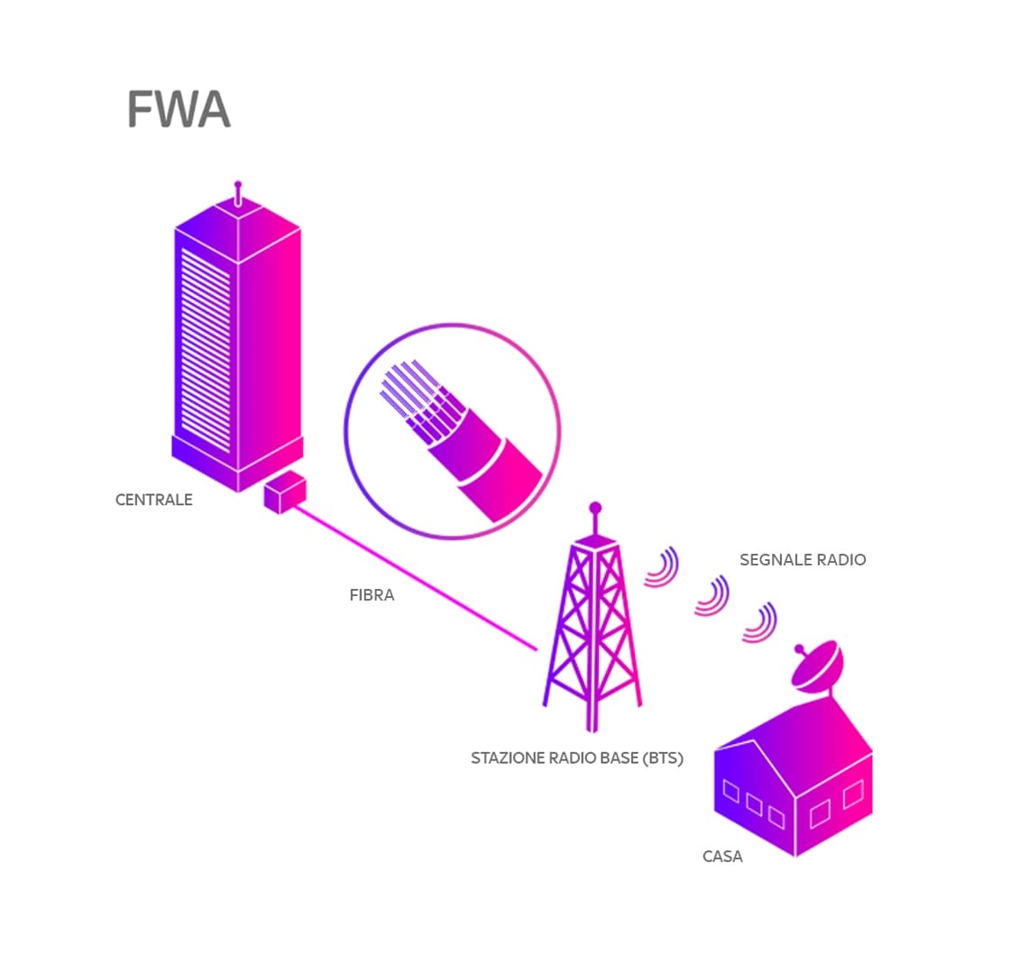 Struttura rete fwa