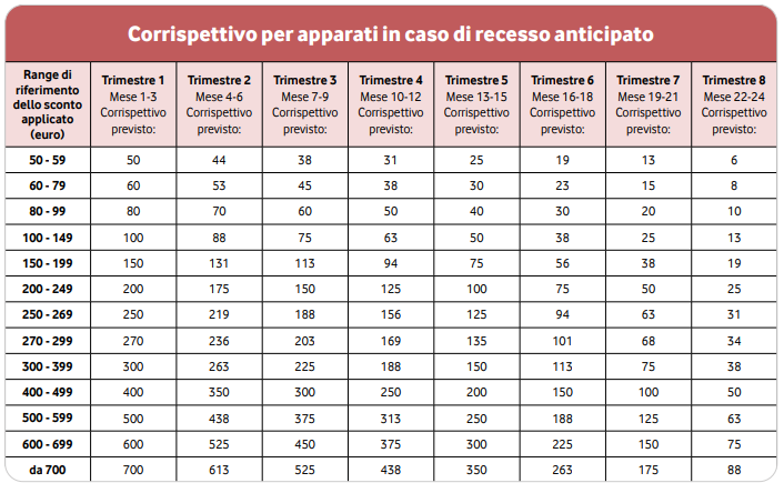 Vodafone smartphone a rate per clienti